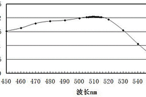 磷酸铁锂中铁含量的检测方法
