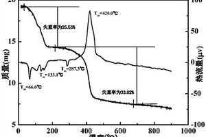 钛型锂离子筛吸附剂的制备方法