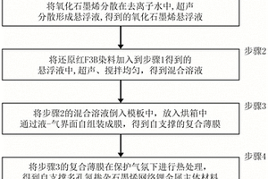 自支撑多孔氮掺杂石墨烯网络锂金属主体材料及制备方法