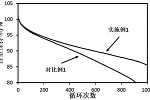 锂电池负极材料及其制备方法