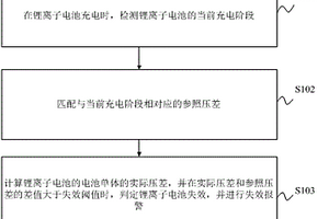 锂离子电池的失效识别方法、装置、电子设备及介质