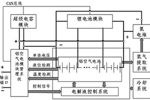 空铁复合铝-空气、锂离子电池驱动系统