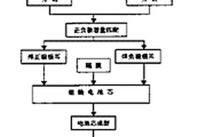 袋式锂离子电池的制备方法及由该方法制得的电池