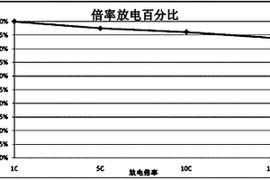磷酸铁锂电池正极浆料制作与涂布方法