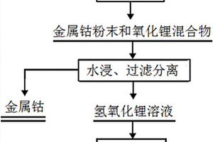 报废钴酸锂电池正极材料的循环再生方法