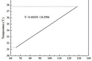 锂离子电池比热容的测定方法