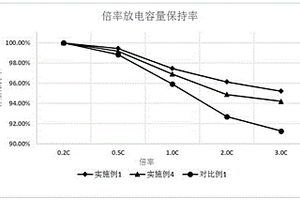 复合正极极片及其制备方法及含有该极片的锂离子电池