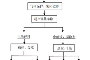 利用超声强化萃取法分离回收废旧动力锂电池中电解液的方法