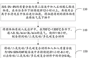 锂离子电池多孔硅碳复合材料及其制备方法和应用