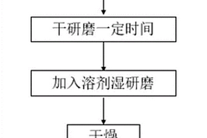 机械化学法制备锂铝水滑石的方法