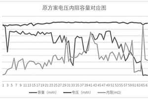 锂氟化碳一次电池容量快速分档的方法