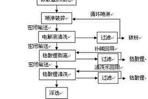 废旧锂离子电池综合回收利用的方法