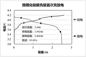 预锂化含硅负极及其制备方法
