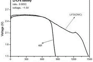 高安全高比能量锂/氟化碳电池制备方法