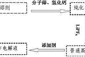 用于锂离子电池高压工作电解液的功能性添加剂及电解液制备方法