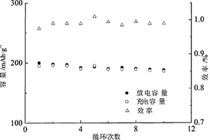 铝酸酯掺杂磷酸钛锂双组份表面改性氟化铁正极材料及制备方法