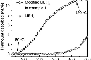 改善硼氢化锂放氢/再吸氢性能的方法