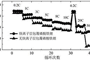 锂离子电池正极材料改性的制备方法