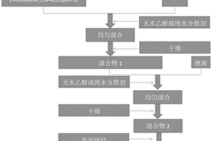 高电位锂离子电池NCA三元正极材料及其制备方法