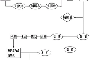 锂电池及其生产工艺