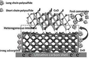 掺杂ZnO/CuO异质结超薄碳片锂硫电池正极材料的制备方法