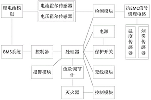 轨道交通锂电池自动灭火系统