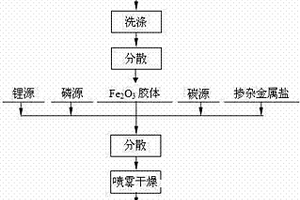 多孔磷酸铁锂粉体的制备方法