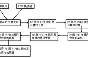 锂离子电池用PP膜与PTFE膜的复合隔膜改性的方法