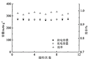 液相合成Al3+, Y3+掺杂立方结构氟化铋锂离子电池正极材料及其制备方法