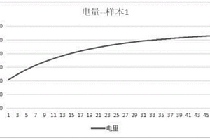 锂电池充电电量的函数拟合和电量预测方法