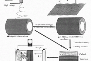锂硫电池用氟/锰氧化物改性芳纶纳米纤维复合隔膜及其制备方法