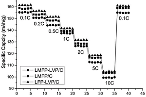 复合多元磷酸铁锰钒锂正极材料的制备方法