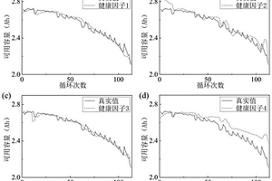 锂离子电池健康状态预测方法