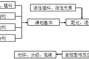 高压实密度锂电池正极材料的制备方法