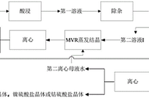 锂电池废正极材料的资源化回收方法