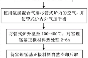 基于还原气氛处理的富锂锰基正极材料表面改性方法