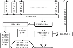 铝电解质中锂钾含量的控制方法