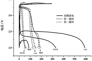 锂电解液及其在氟化石墨二次电池中的应用