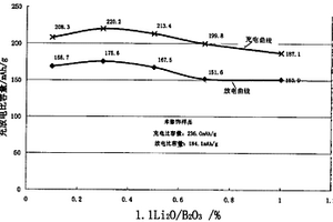 锂离子电池正极材料及其制备方法