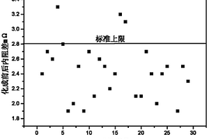 锂离子电池的低温性能测评方法