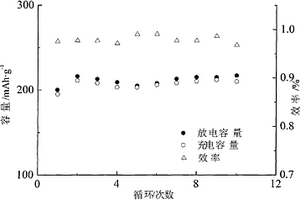 羧基碳钛酸酯掺杂磷酸钛锂三组份表面改性氟化铁正极材料及制备方法