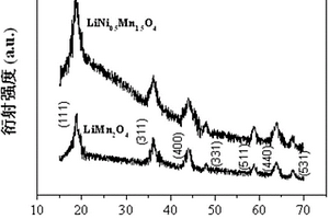 锂离子电池正极材料LiMxMn2-xO4纳米颗粒的制备方法