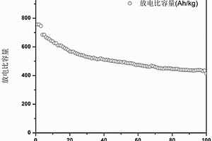 锂离子电池MoS<sub>2</sub>负极材料的制备方法