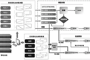 基于AST-LSTM神经网络的锂电池SOH估计与RUL预测方法