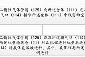 氟化锂/无水氟化氢的自动化混合生产方法