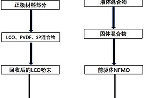 回收利用废旧钴酸锂电池的方法