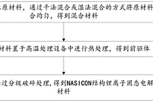 NASICON结构锂离子固态电解质材料及其制备方法和应用