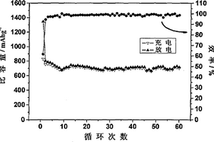 C/Fe3C锂离子电池负极材料及其制备方法