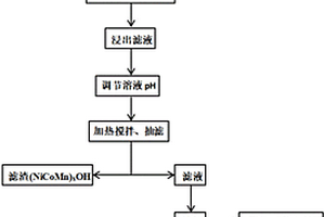 从废旧锂电池材料中分离回收有价金属的方法及其应用