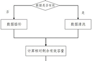 基于堆叠降噪自动编码机的锂电池寿命预测方法